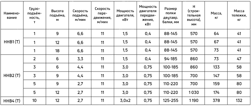 Таблица грузоподъемности для электротали моделей HHB1 (T), HHB2 (T), HHB4 (T)