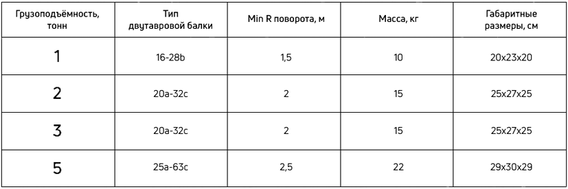 Таблица грузоподъемности для холостой тележки модели CD1