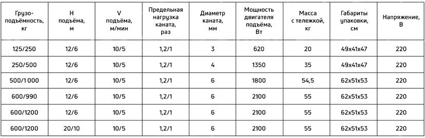 Таблица грузоподъемности для мини тали электрической с электрической тележкой