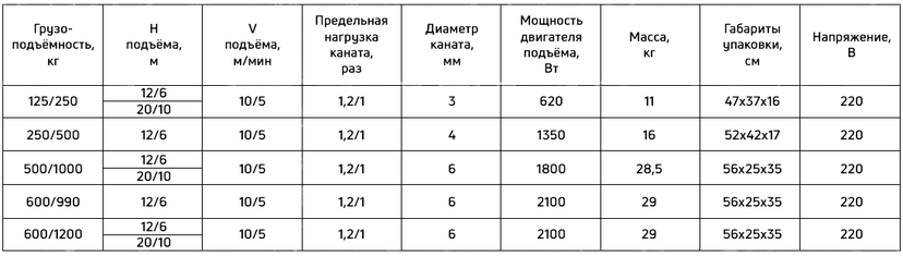 Таблица грузоподъемности для мини тали электрической стационарной