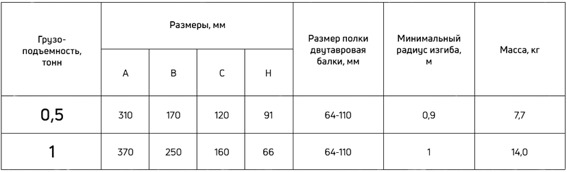 Таблица грузоподъемности электрических тележек для мини тали электрической