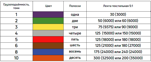 Таблица грузоподъемности текстильных лент 5:1