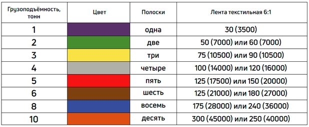 Таблица грузоподъемности текстильных лент 6:1