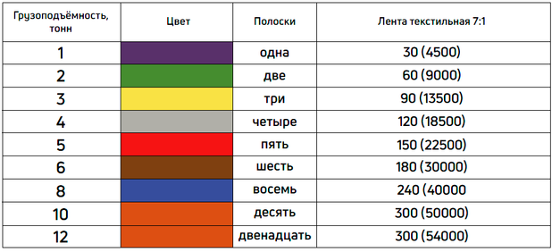 Таблица грузоподъемности текстильных лент 7:1
