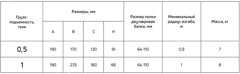 Таблица грузоподъемности тележек для мини тали электрической холостой