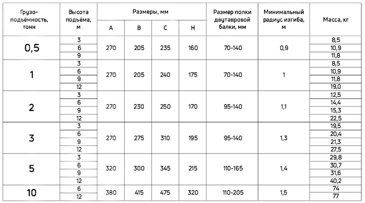 Таблица грузоподъемности для тали шестеренной SAIZEN PREMIUM модели HSZ