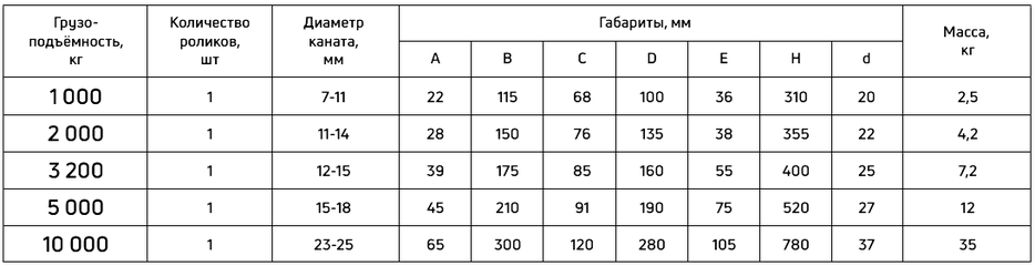 Таблица технических характеристик блока с проушиной и откидной щекой Сибталь