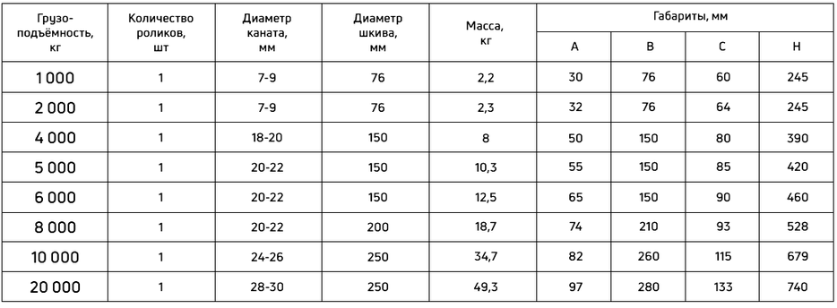 Таблица технических характеристик блока с проушиной модель LS  Сибталь