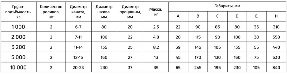 Таблица технических характеристик блока шкивового двухрольного с проушиной Сибталь
