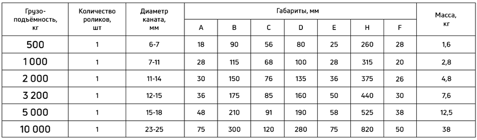 Таблица технических характеристик блока шкивового однорольного с крюком Сибталь