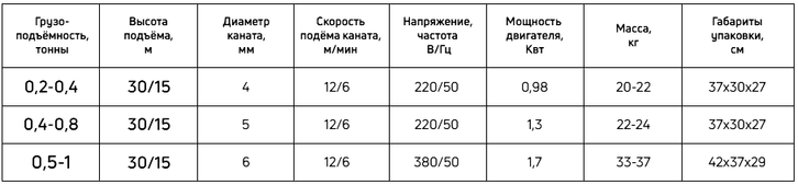 Таблица технических характеристик  электрических лебедок модель компакт JС