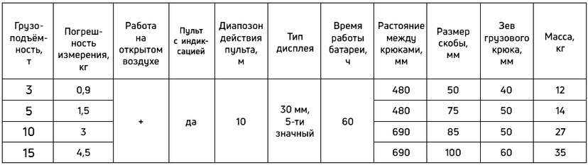 Таблица технических характеристик крановых весов электронных модель OCS-JJE