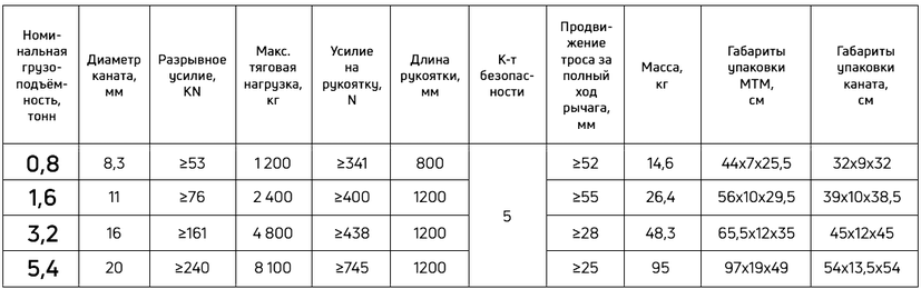 Таблица технических характеристик монтажного тягового механизма модель МТМ