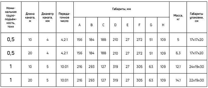 Таблица технических характеристик ручной лебедки модель BHW