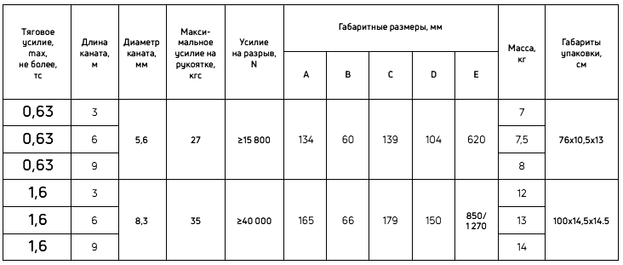 Таблица технических характеристик ручной лебедки модель ЛР