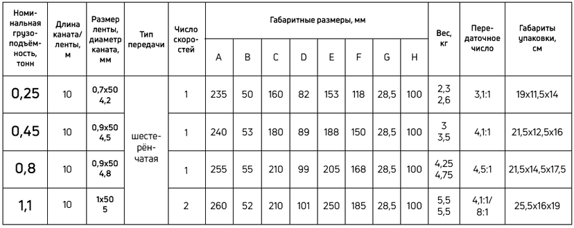 таблица технических характеристик ручной лебедки модель LRB