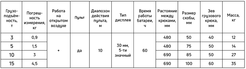 Таблица технических характеристик весов крановых электронных модель OCS-TY