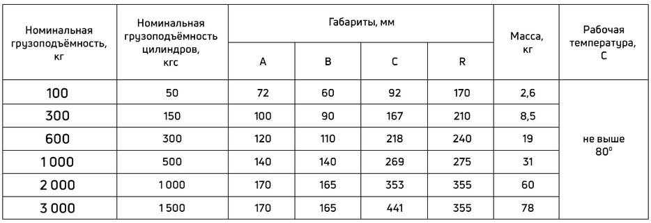 Таблица технических характеристик  захвата магнитного модель PML